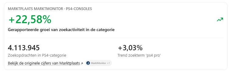 Cijfers uit Marktplaats MarktMonitor: +22,58% zoekactiviteit in de PS4-categorie, 4.113.945 zoekopdrachten en +3,03% trend voor de zoekterm ps4 pro